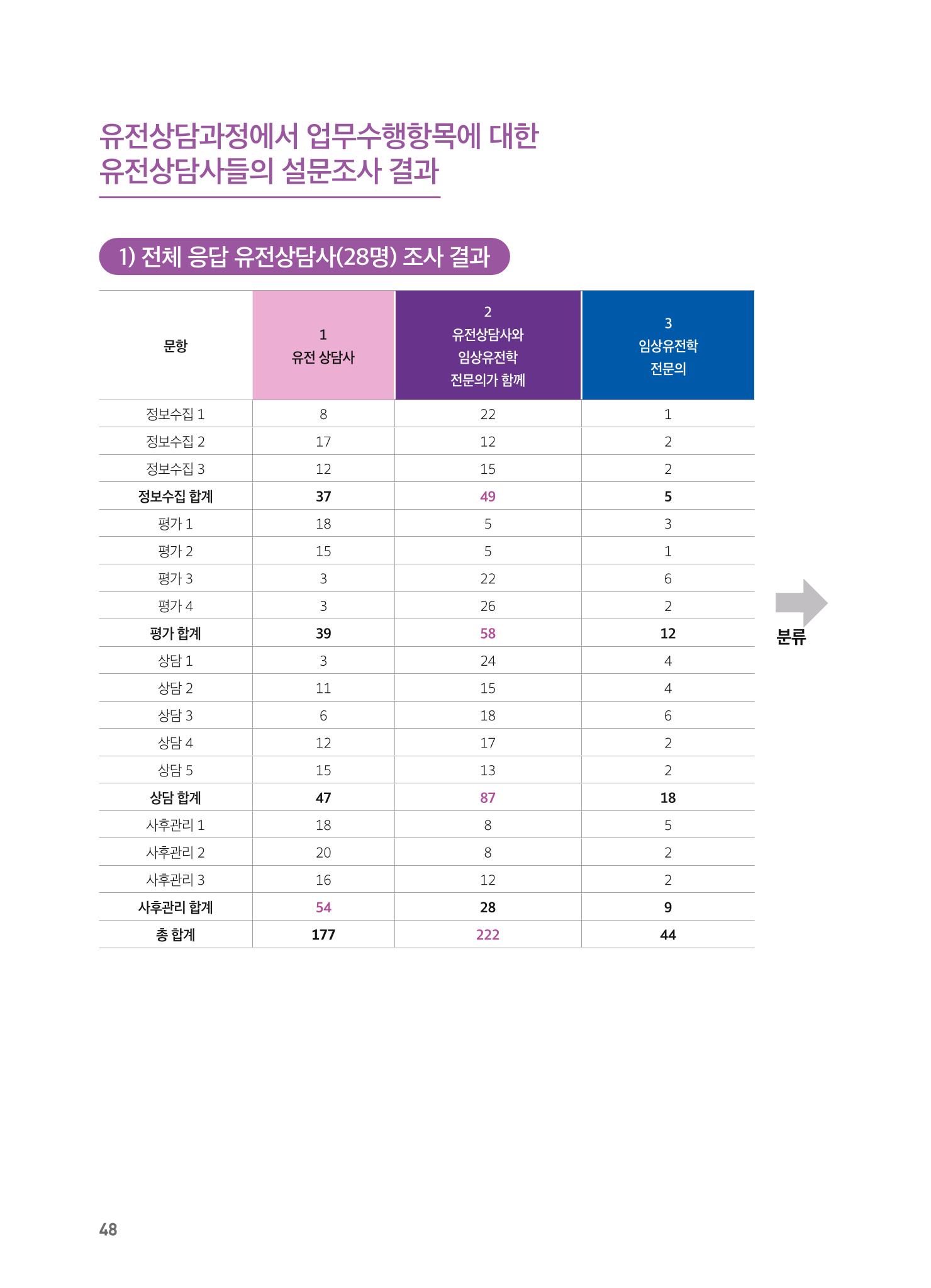 2021 AJOUMC Genetic Counseling Seminar & Workshop 48페이지