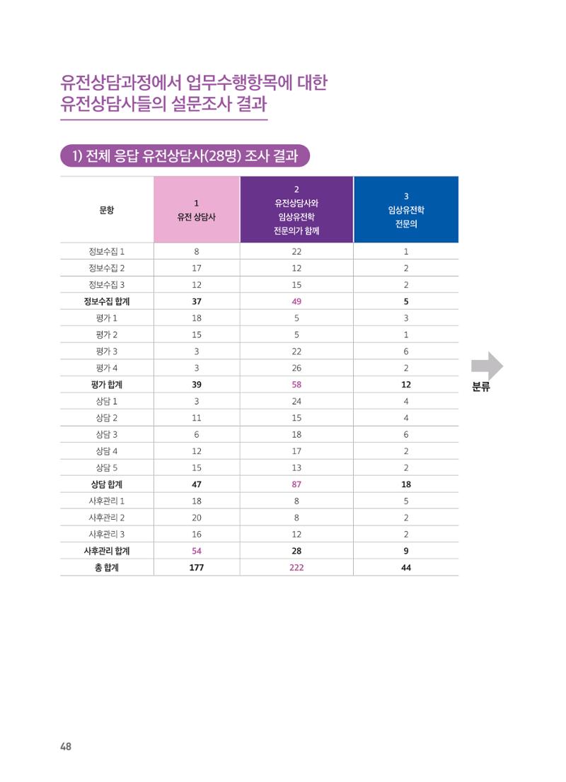2021 AJOUMC Genetic Counseling Seminar & Workshop 48페이지