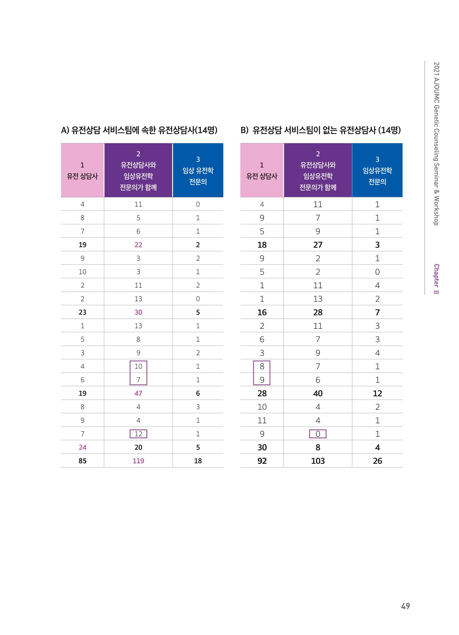 2021 AJOUMC Genetic Counseling Seminar & Workshop 49페이지