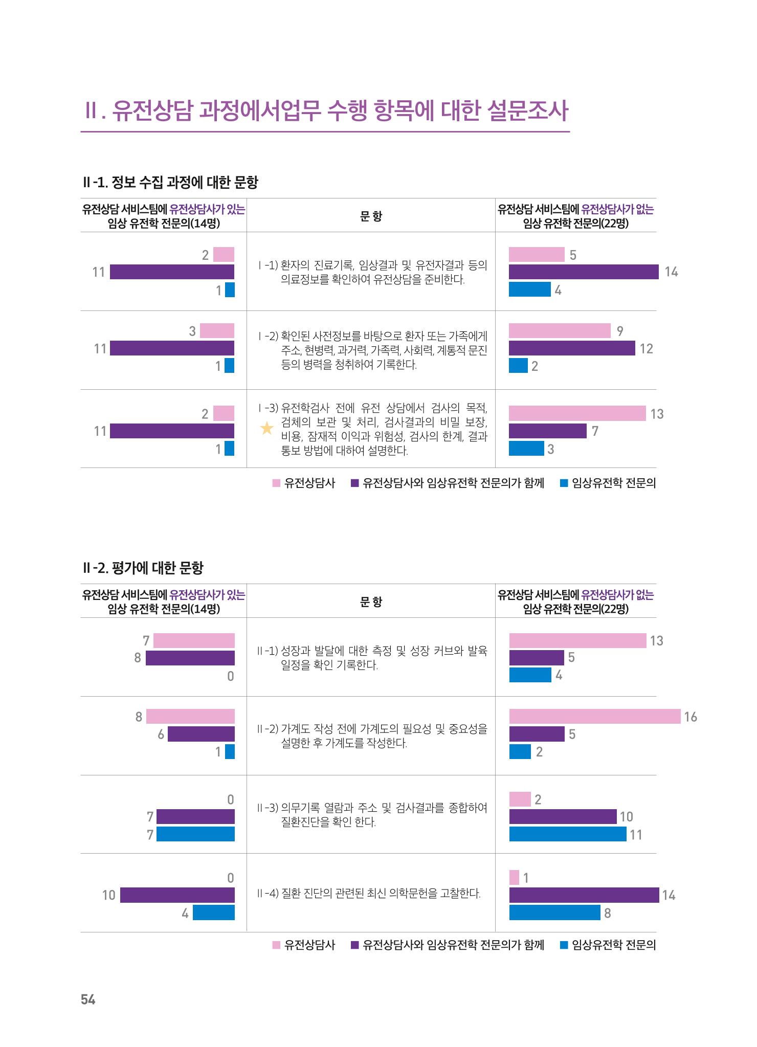 2021 AJOUMC Genetic Counseling Seminar & Workshop 54페이지