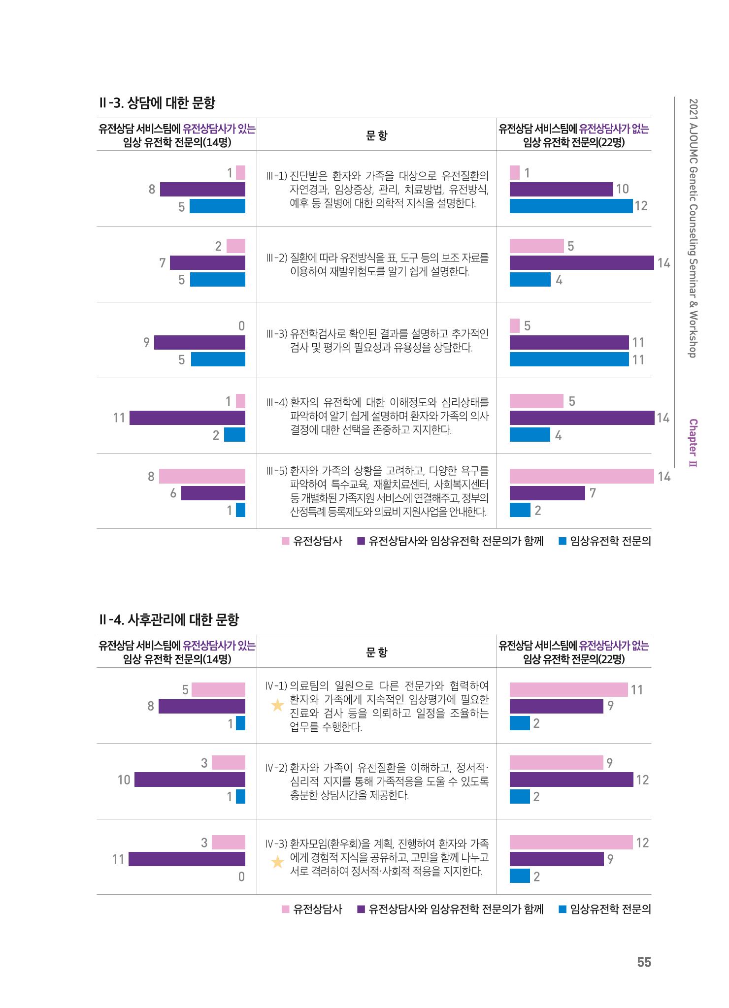 2021 AJOUMC Genetic Counseling Seminar & Workshop 55페이지