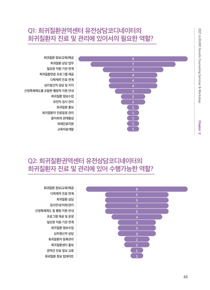 2021 AJOUMC Genetic Counseling Seminar & Workshop 65페이지