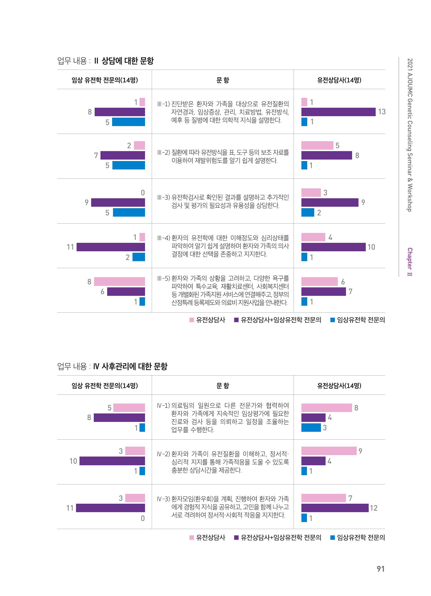 2021 AJOUMC Genetic Counseling Seminar & Workshop 91페이지