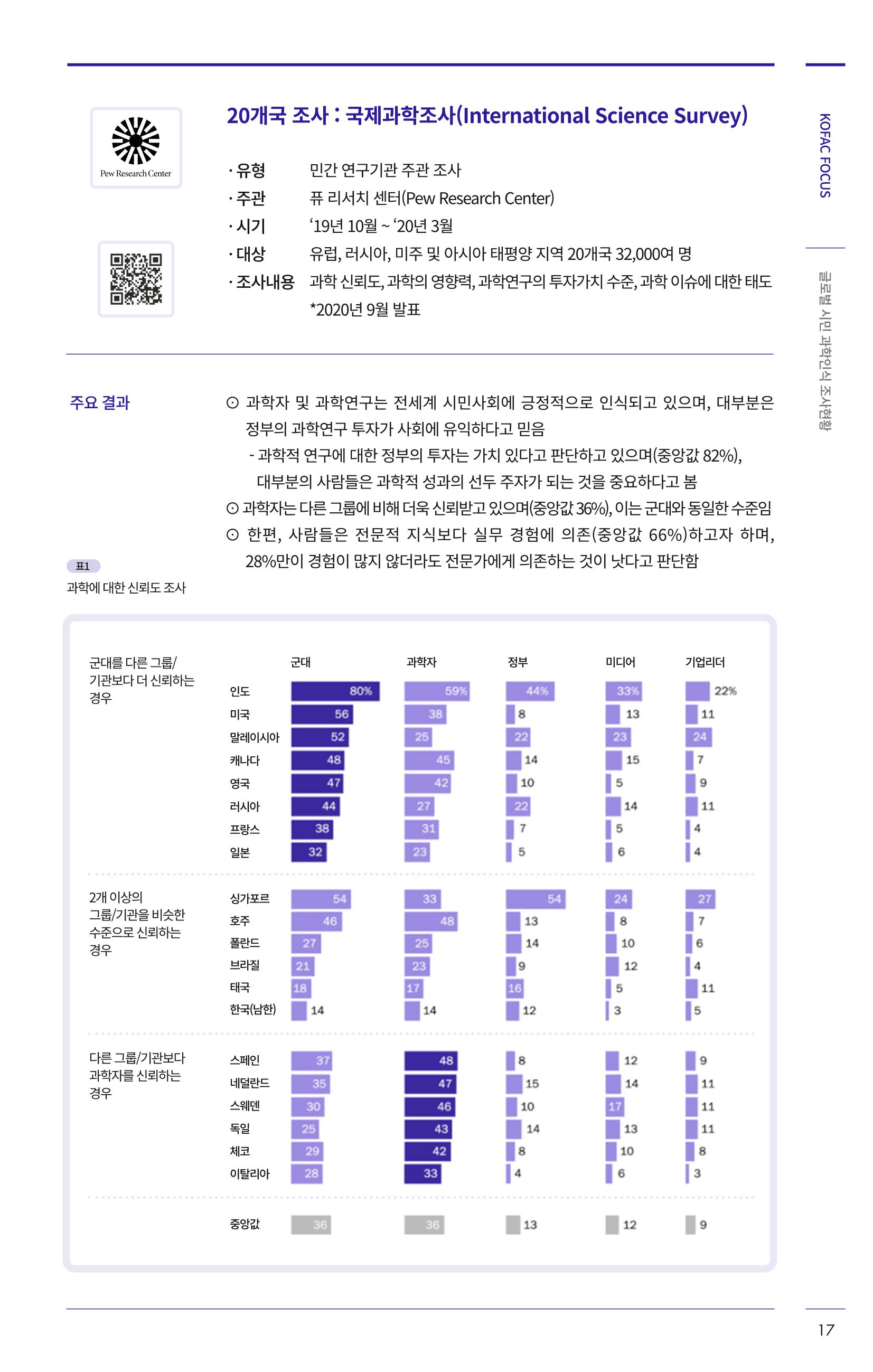 제27호_KOFAC_FOCUS_글로벌시민_과학인식_조사현황 17페이지