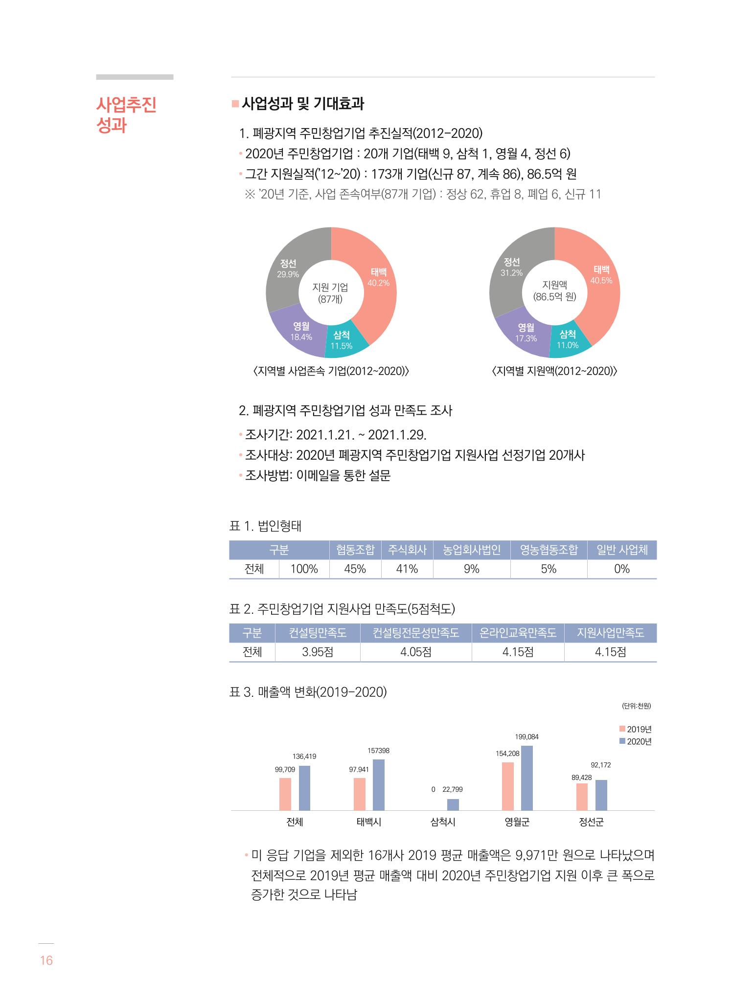2021 폐광기금 사업 평가사례집(완) 17페이지