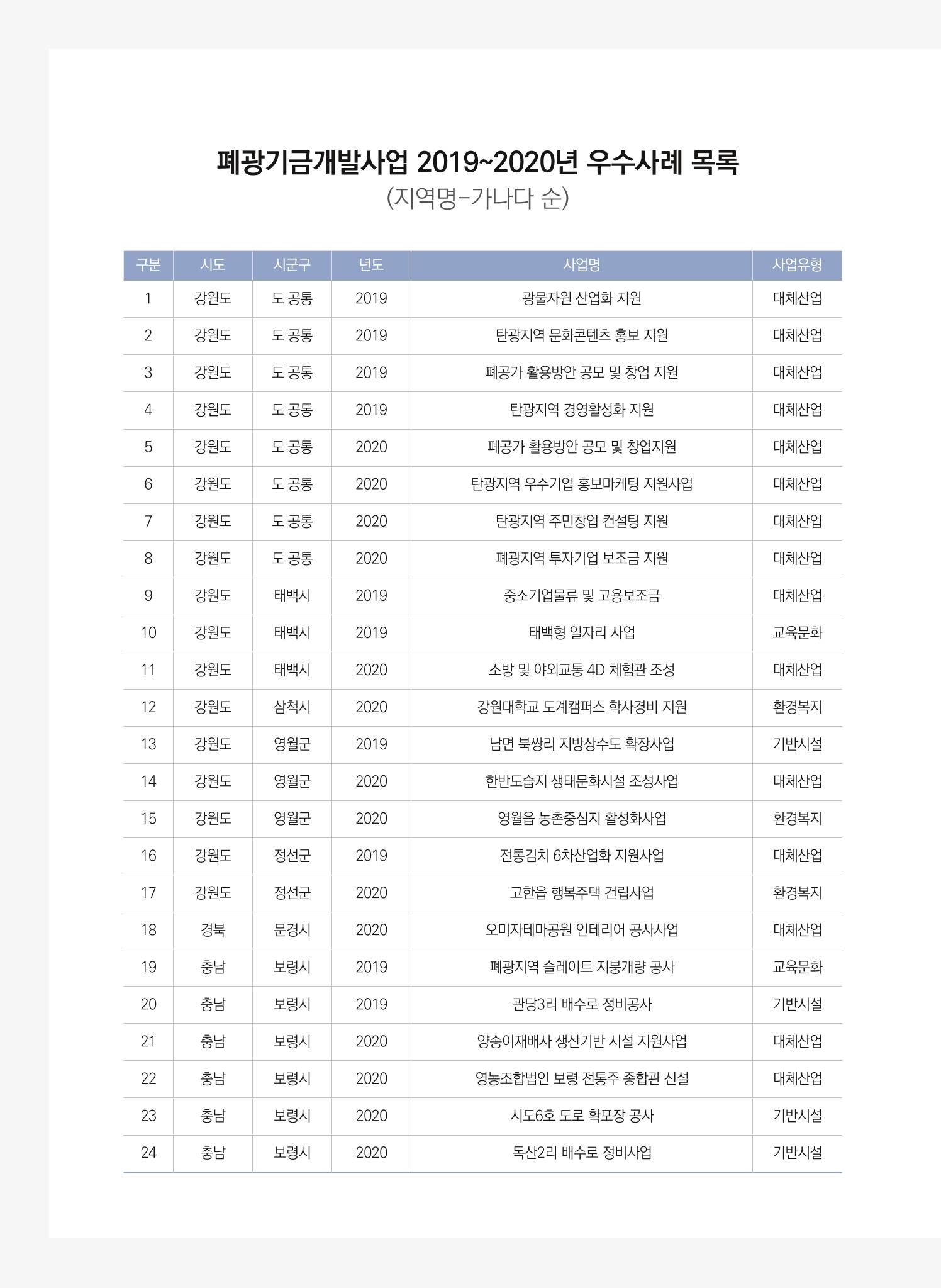 2021 폐광기금 사업 평가사례집(완) 7페이지