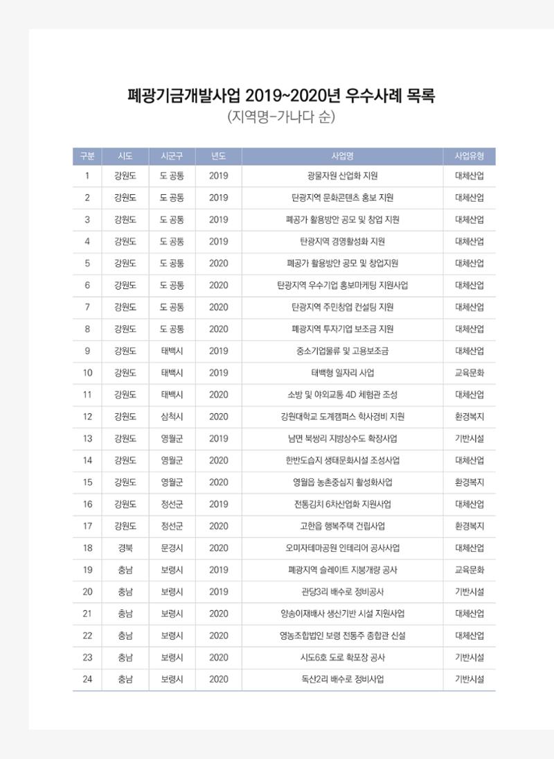 2021 폐광기금 사업 평가사례집(완) 7페이지