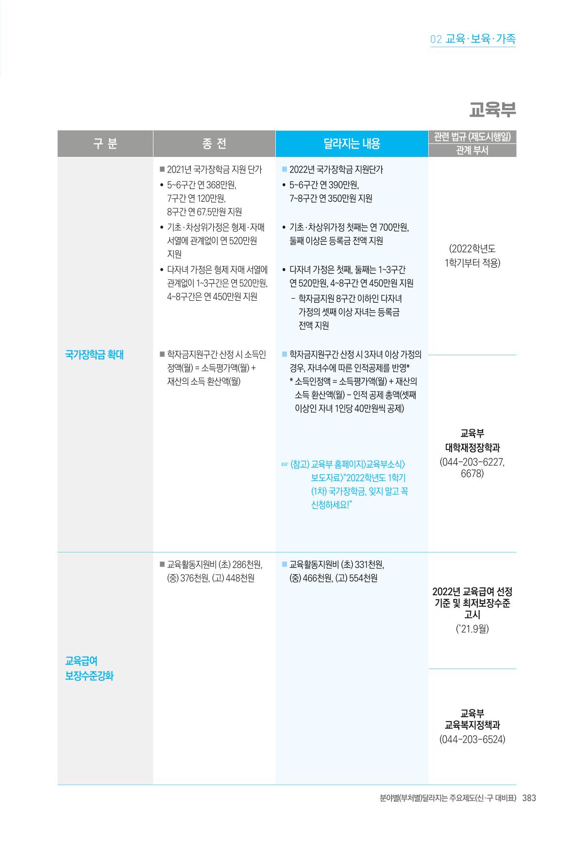 2022년부터 이렇게 달라집니다. 421페이지