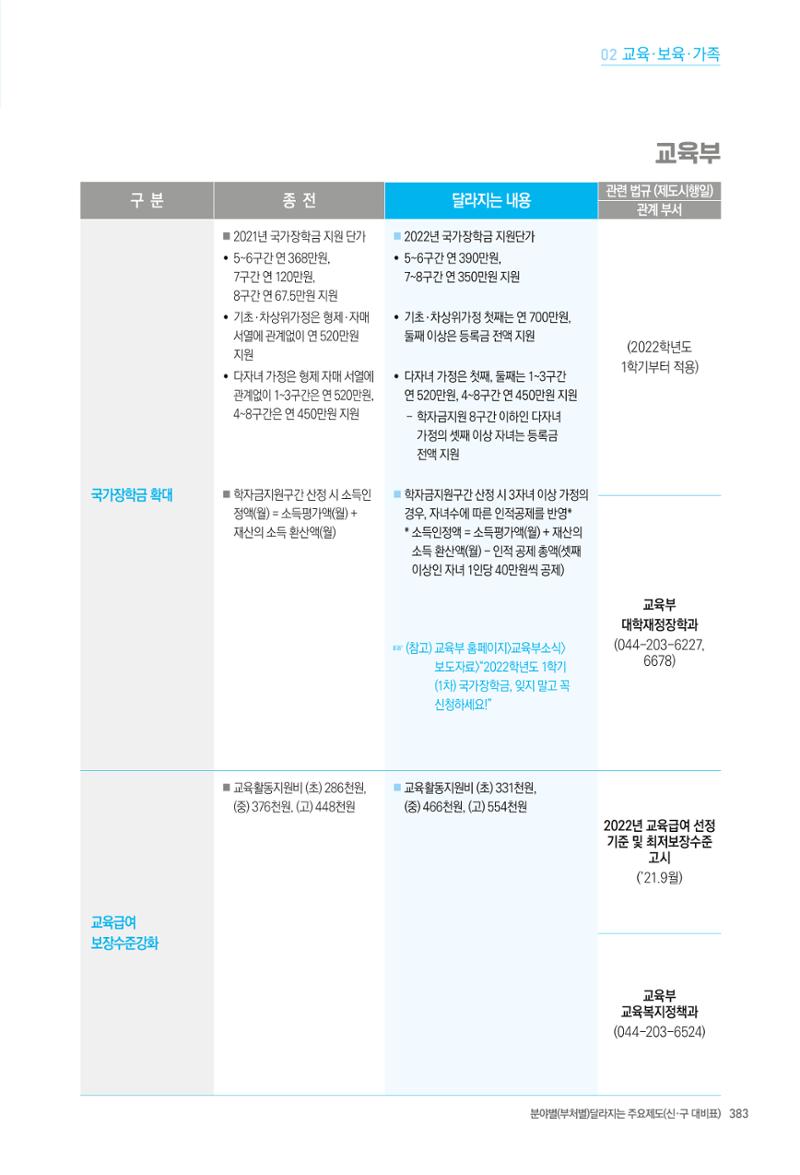 2022년부터 이렇게 달라집니다. 421페이지