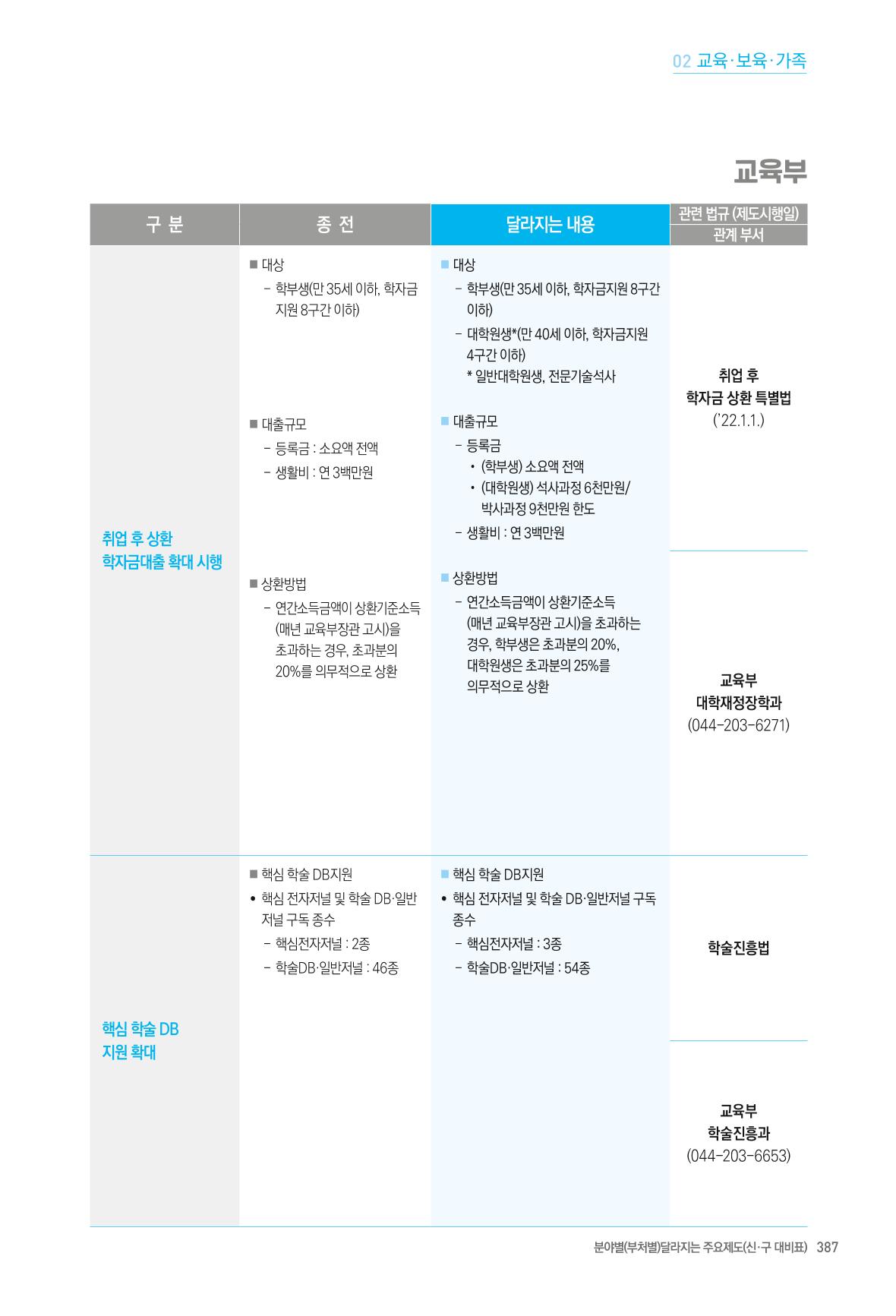 2022년부터 이렇게 달라집니다. 425페이지