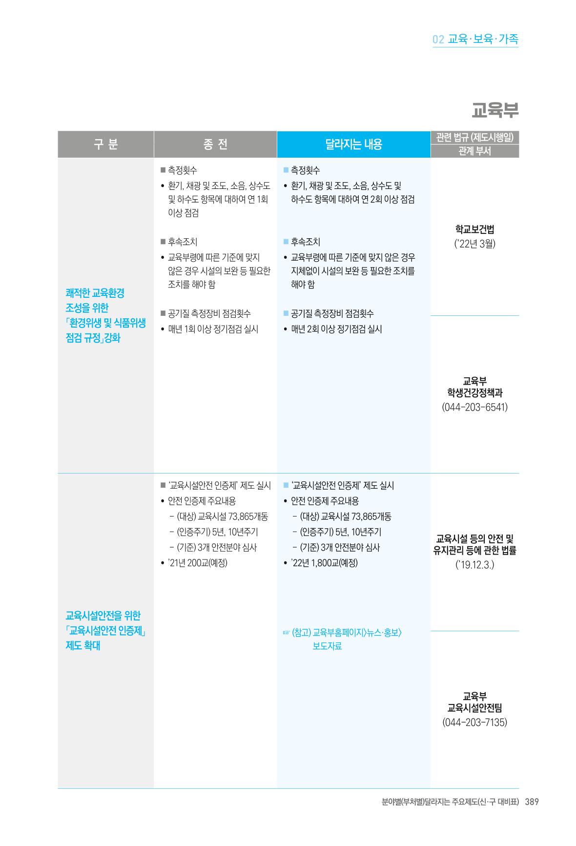 2022년부터 이렇게 달라집니다. 427페이지