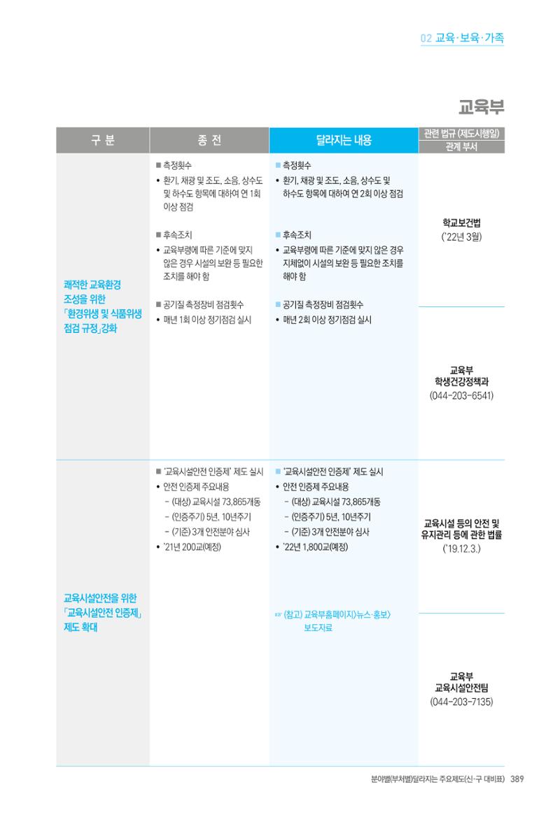2022년부터 이렇게 달라집니다. 427페이지