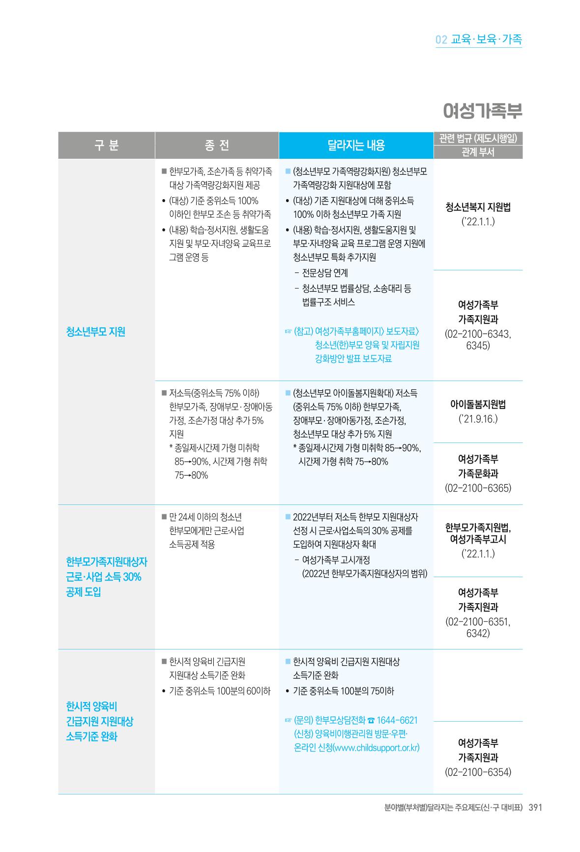 2022년부터 이렇게 달라집니다. 429페이지