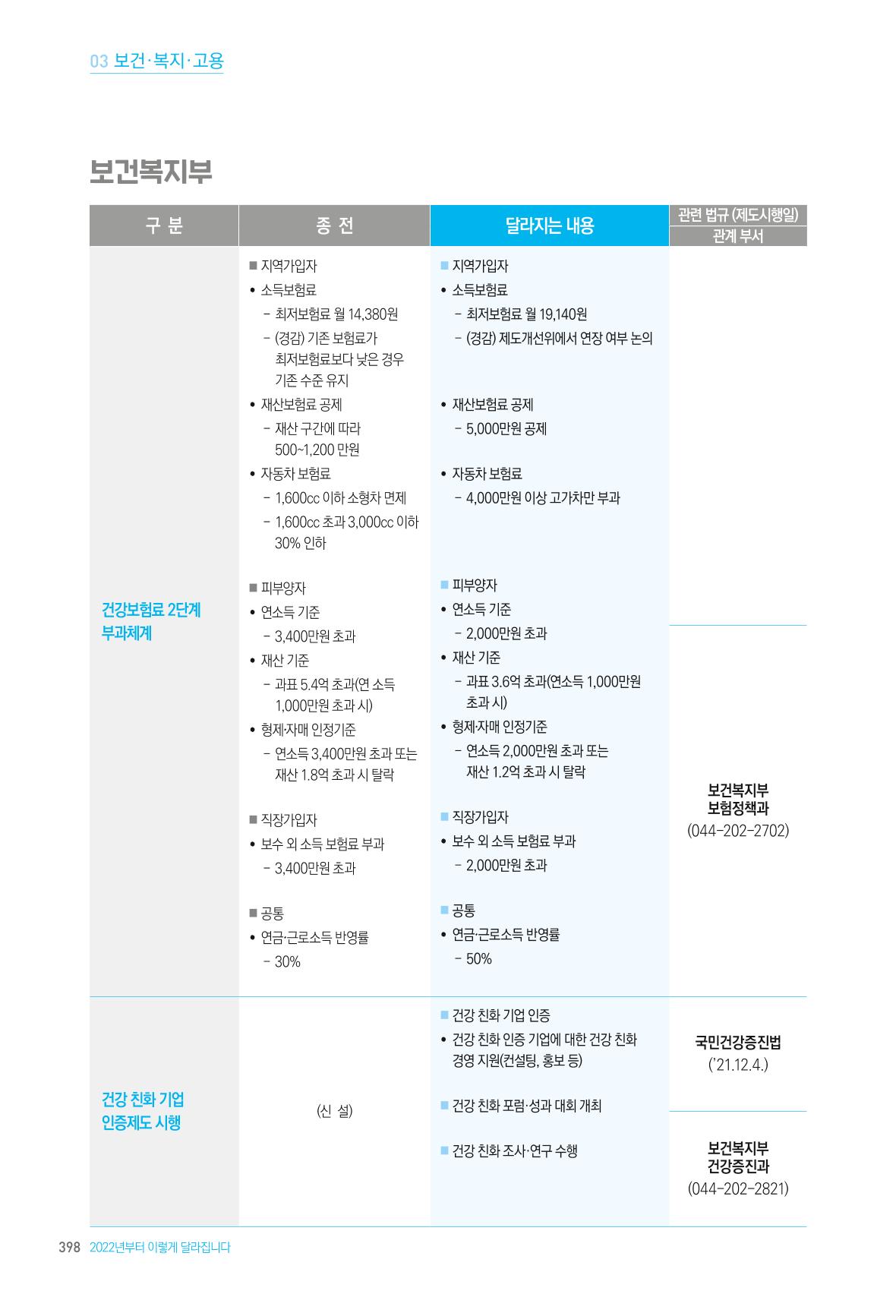 2022년부터 이렇게 달라집니다. 436페이지