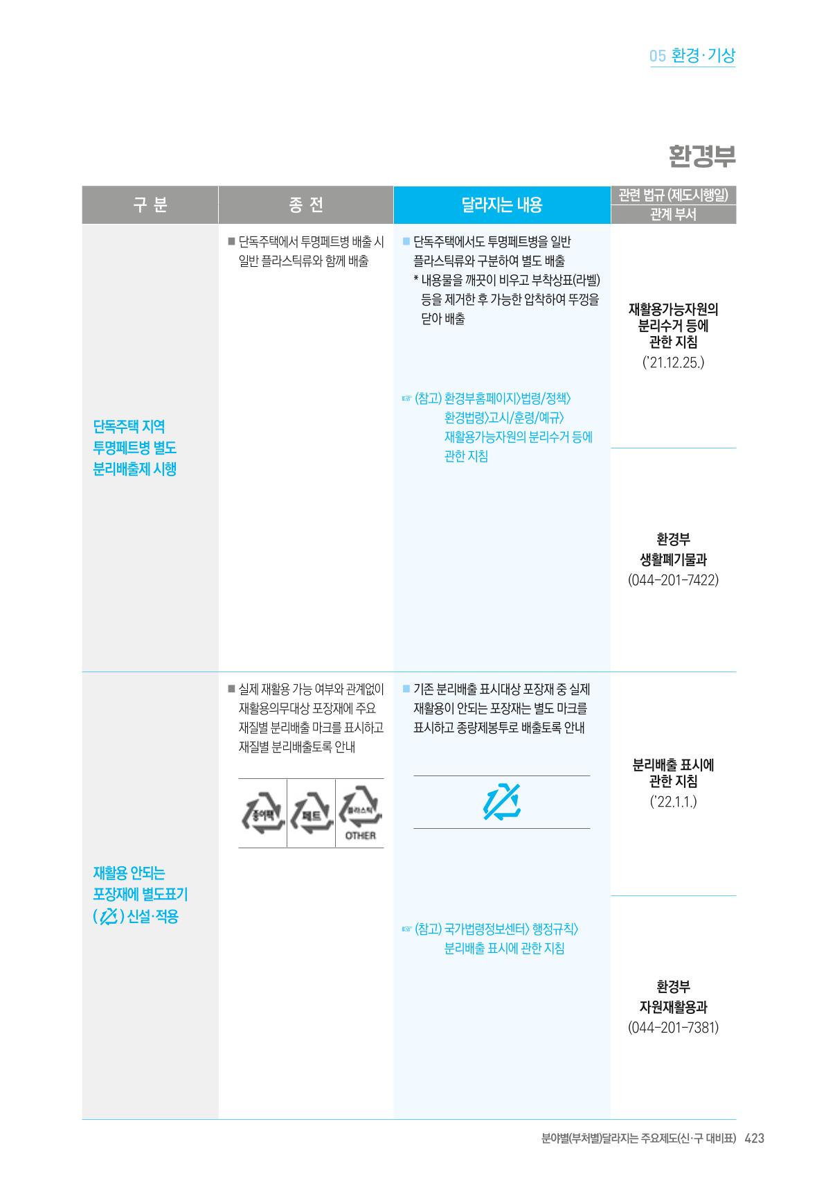 2022년부터 이렇게 달라집니다. 461페이지