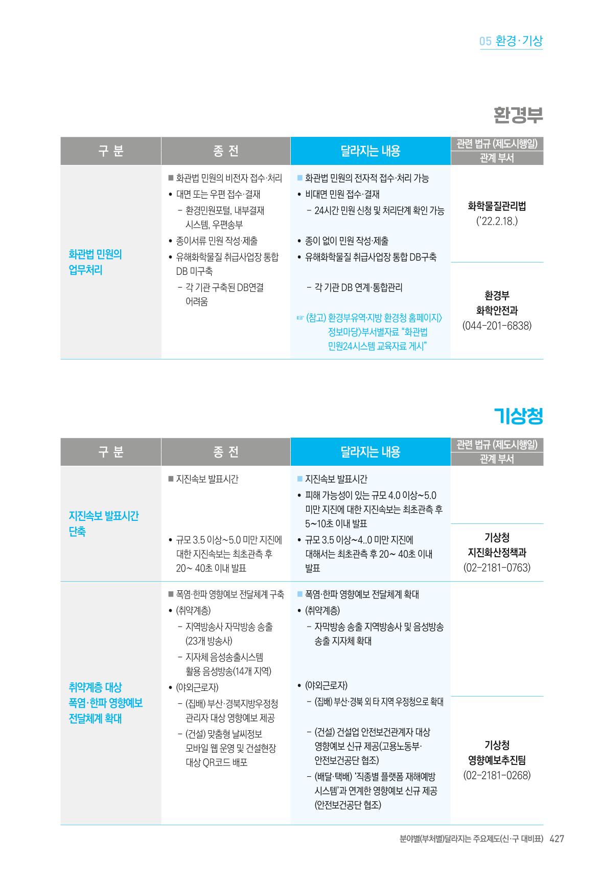 2022년부터 이렇게 달라집니다. 465페이지