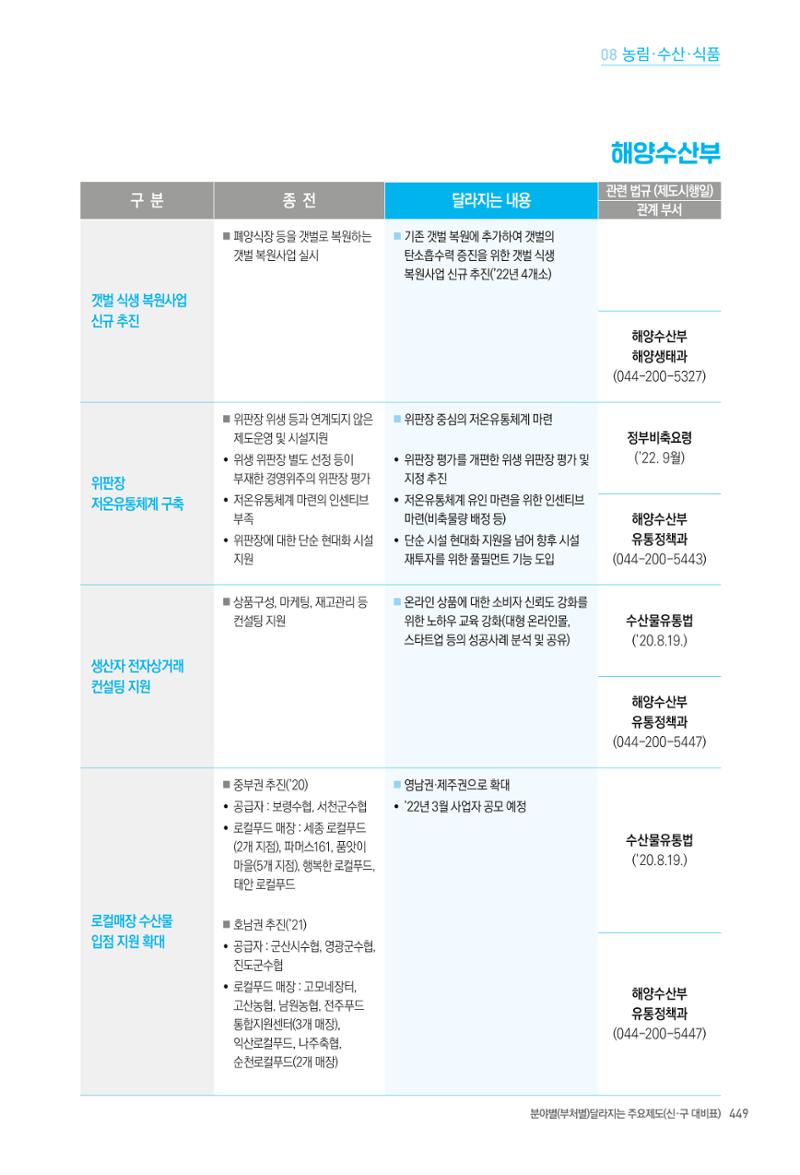 2022년부터 이렇게 달라집니다. 487페이지