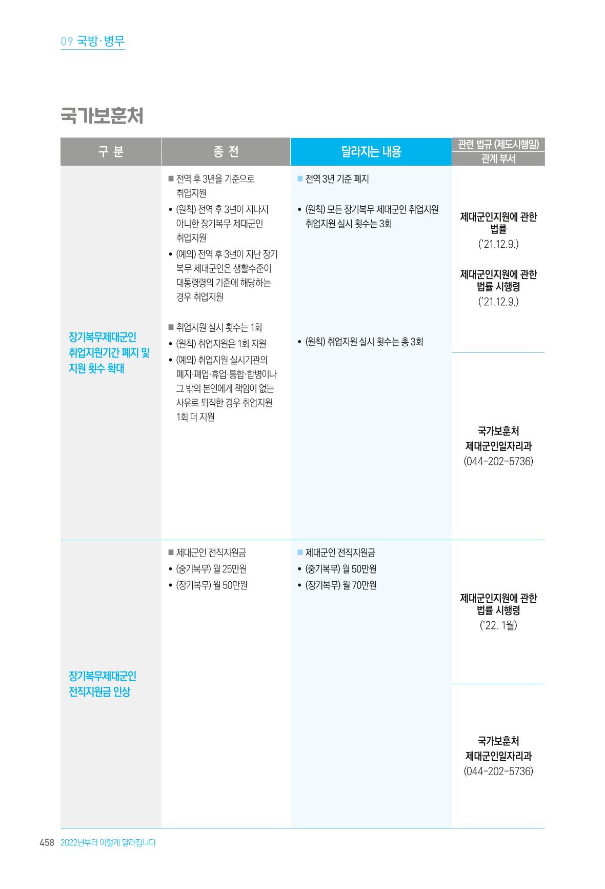 2022년부터 이렇게 달라집니다. 496페이지