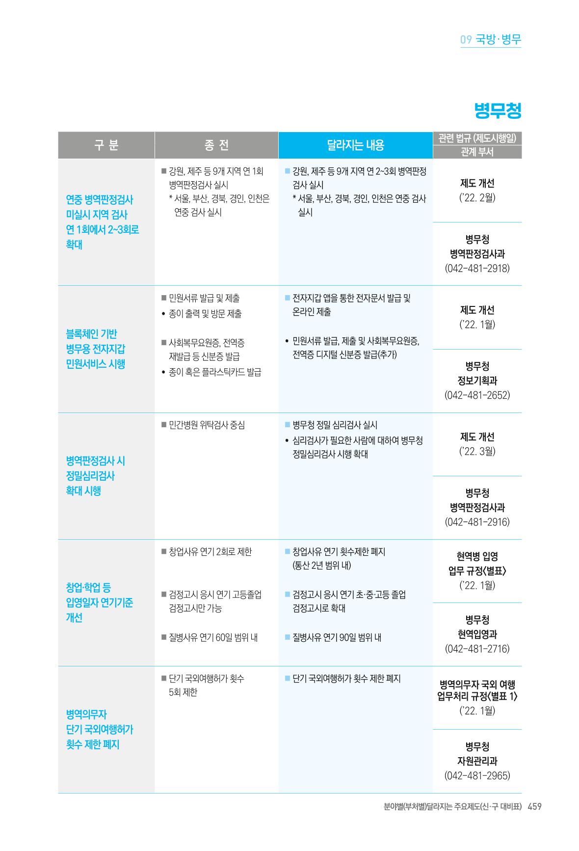 2022년부터 이렇게 달라집니다. 497페이지