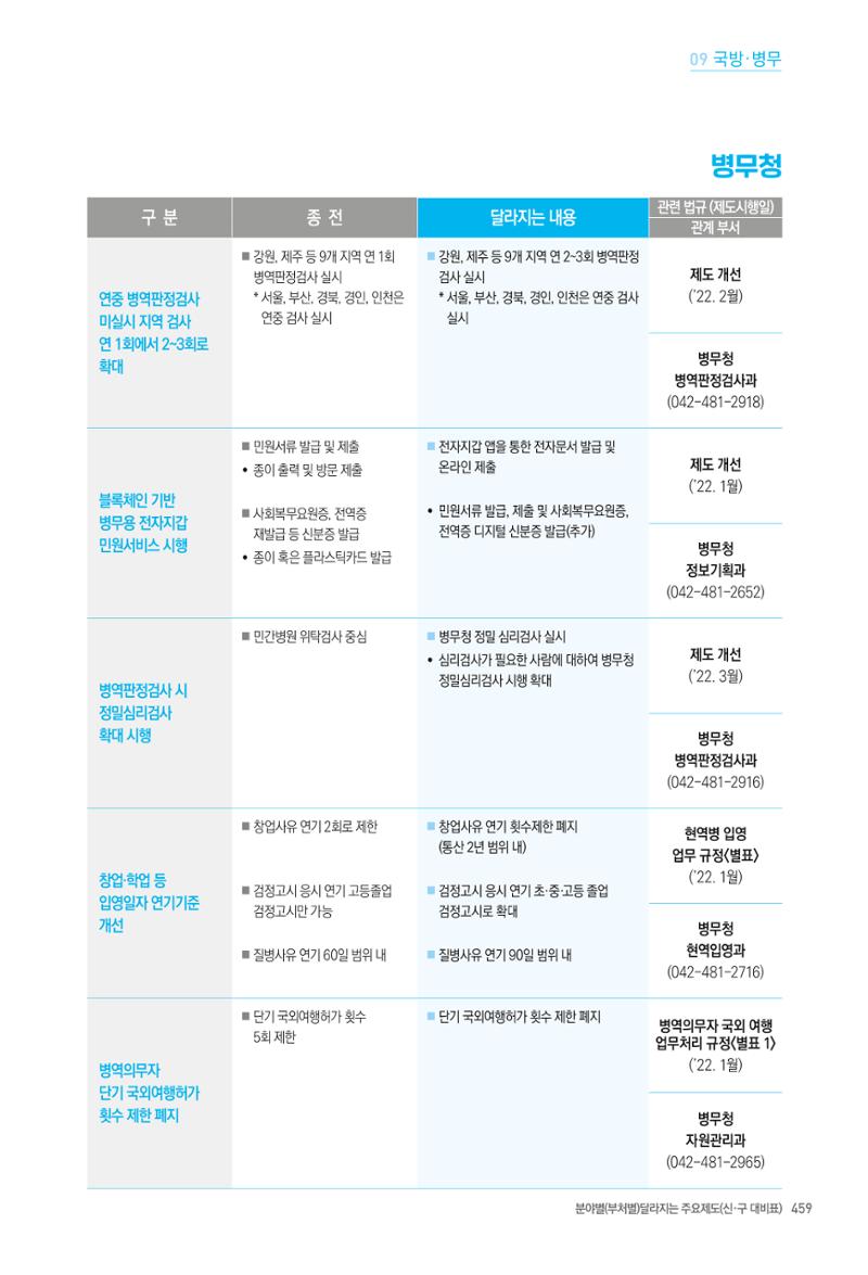 2022년부터 이렇게 달라집니다. 497페이지