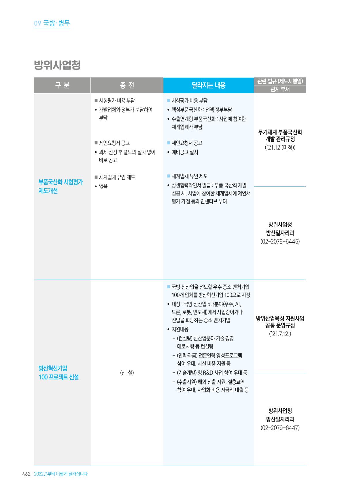 2022년부터 이렇게 달라집니다. 500페이지