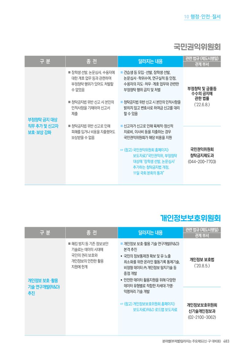 2022년부터 이렇게 달라집니다. 521페이지