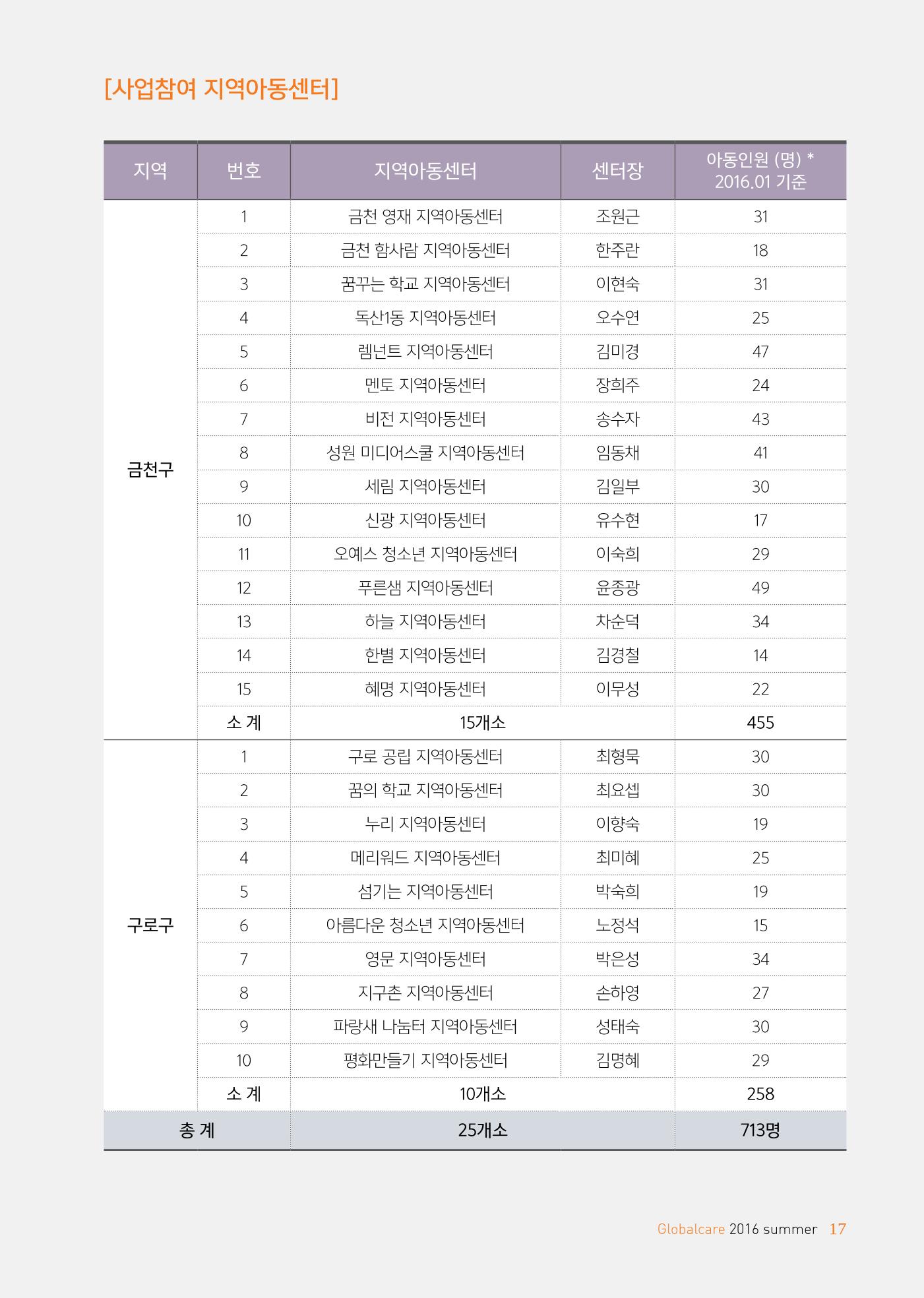 글로벌케어소식지 64호 17페이지