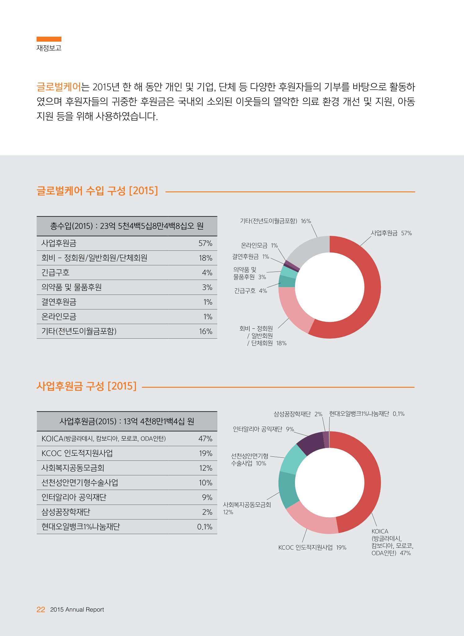 글로벌케어2015년 연차보고서 22페이지