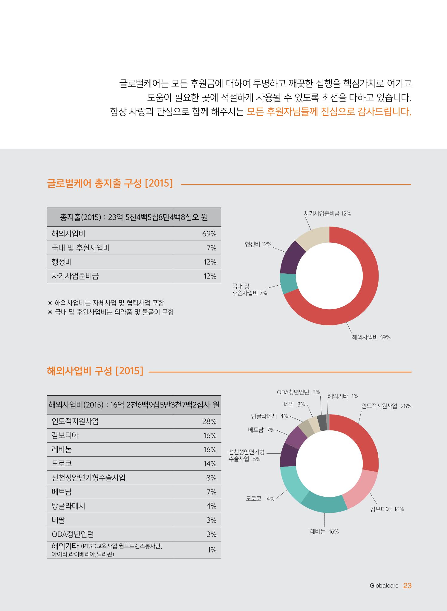 글로벌케어2015년 연차보고서 23페이지