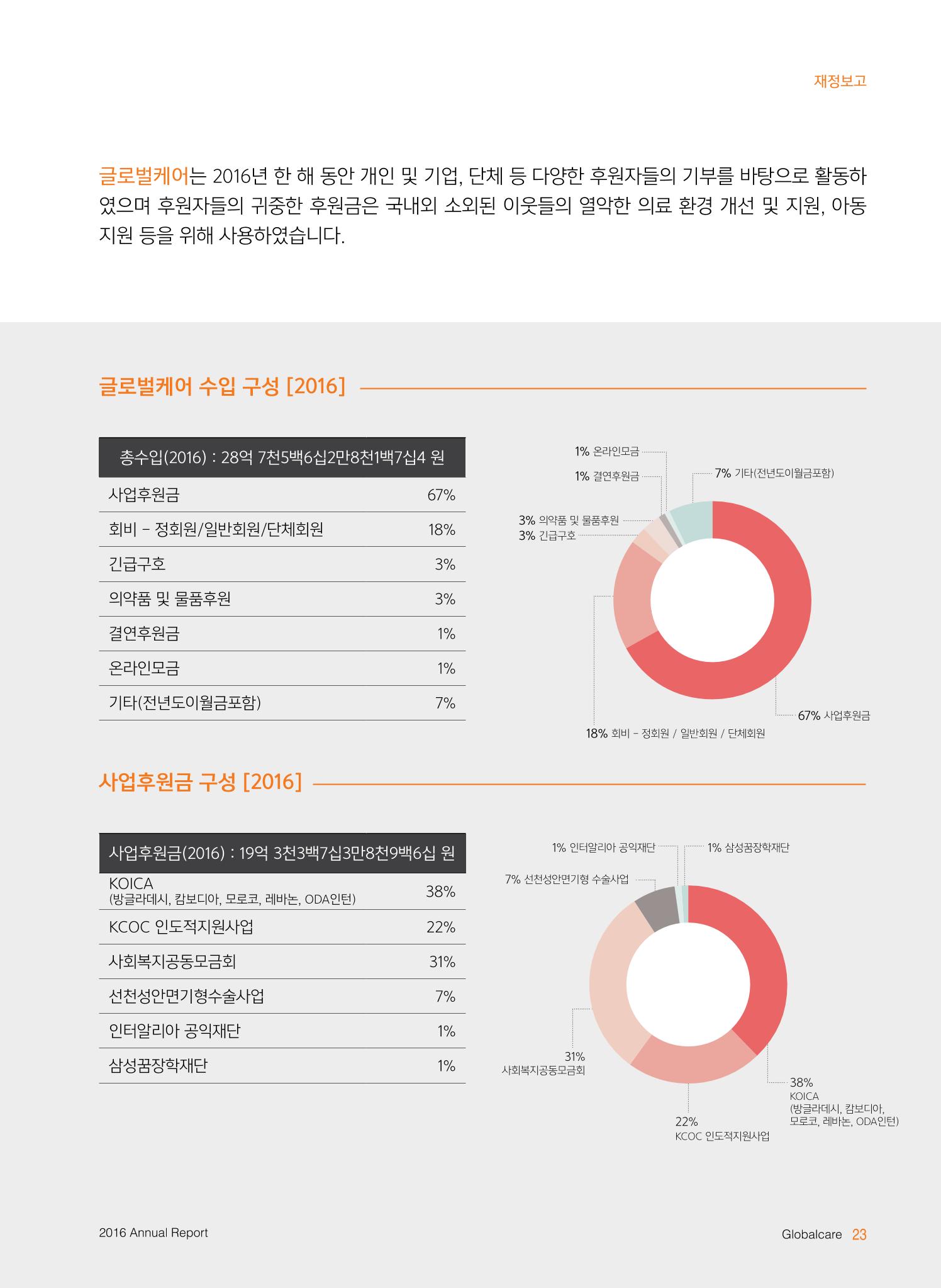 글로벌케어2016년 연차보고서 23페이지