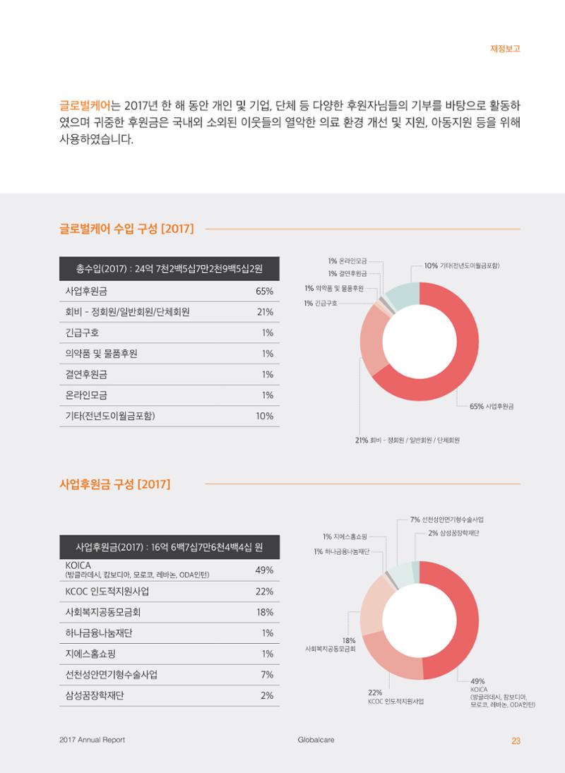 글로벌케어2017 연차보고서 23페이지