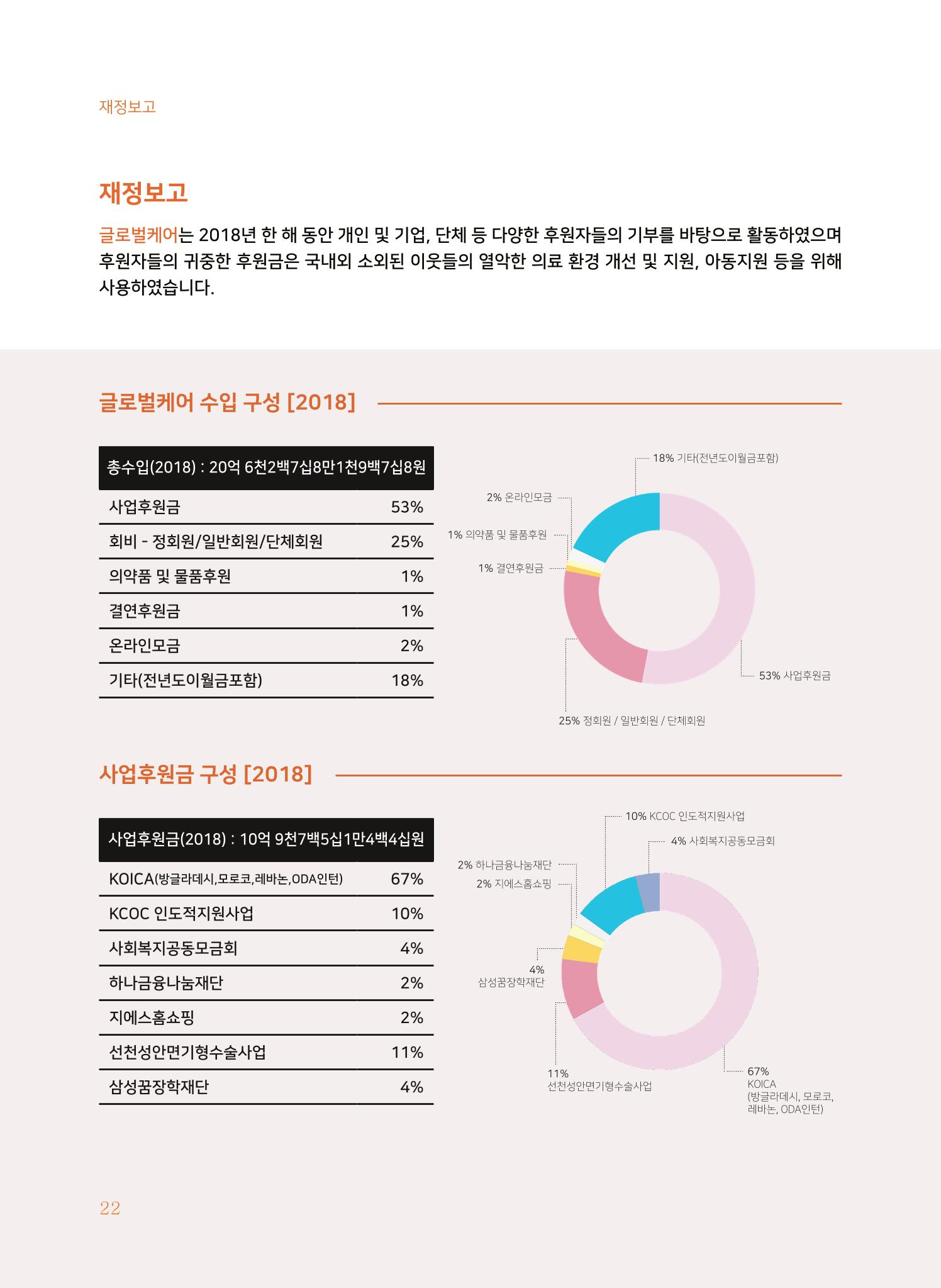 글로벌케어2018년 연차보고서 22페이지