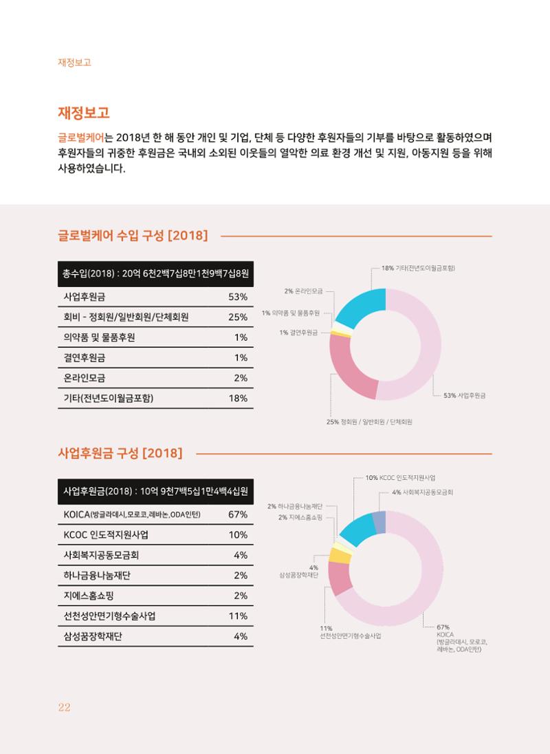 글로벌케어2018년 연차보고서 22페이지
