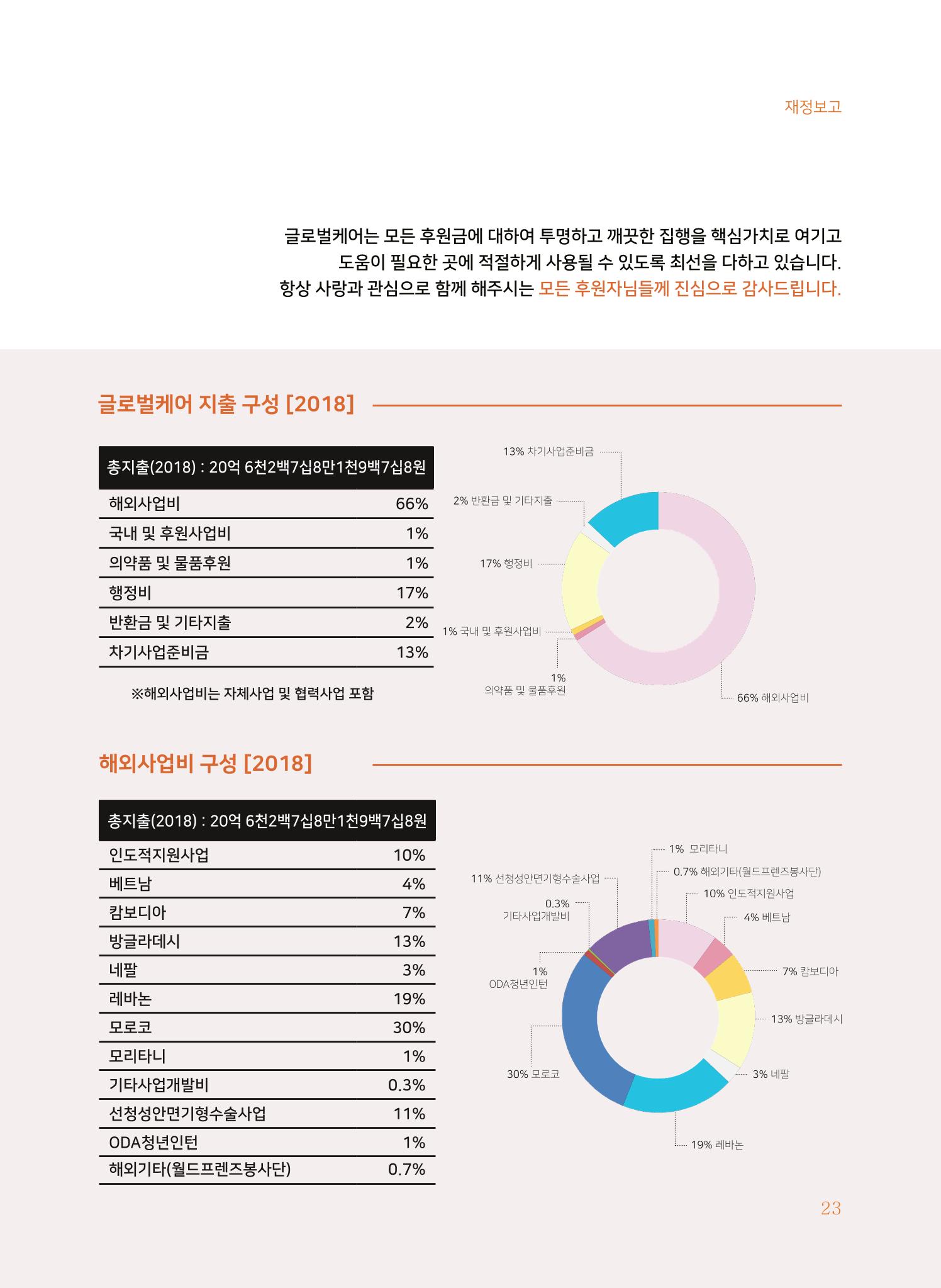 글로벌케어2018년 연차보고서 23페이지