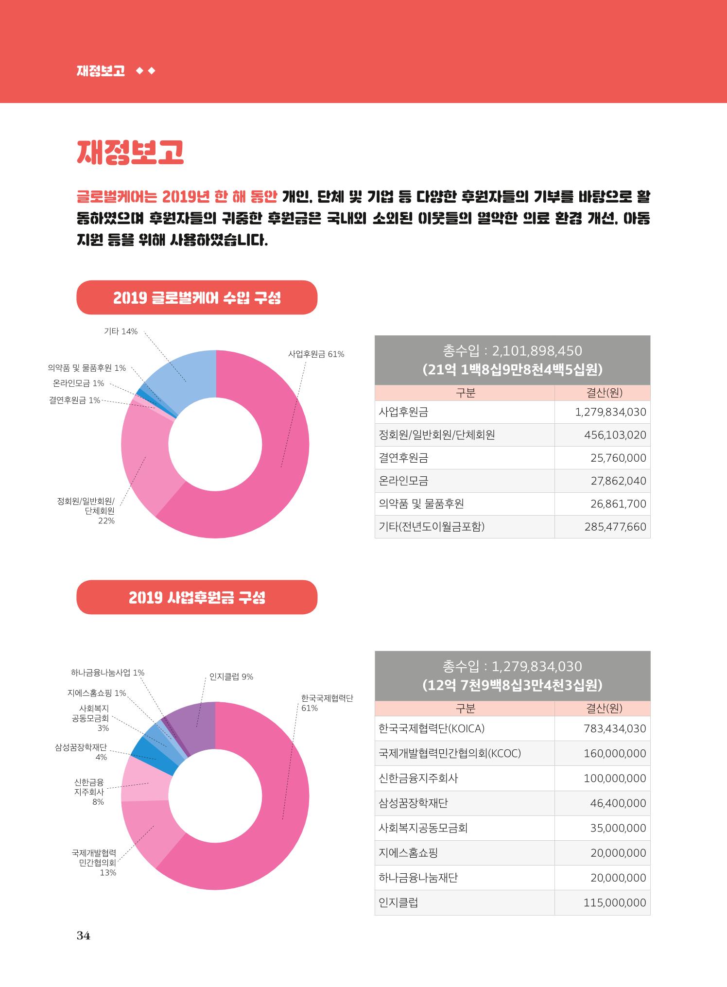 글로벌케어2019년 연차보고서 34페이지