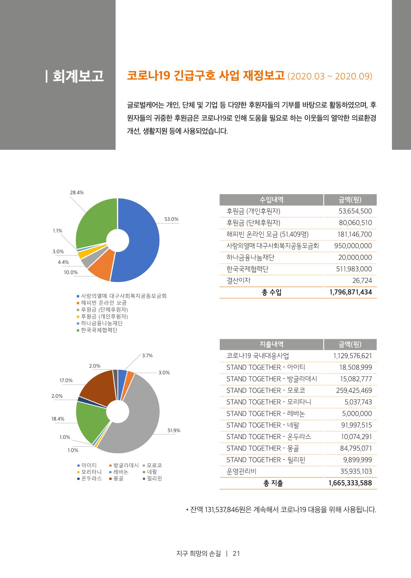 글로벌케어소식지 72호  21페이지