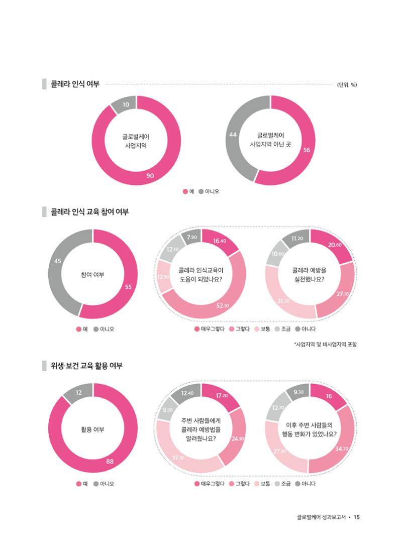 아이티 라고나브섬 재난위험경감사업 성과보고  15페이지