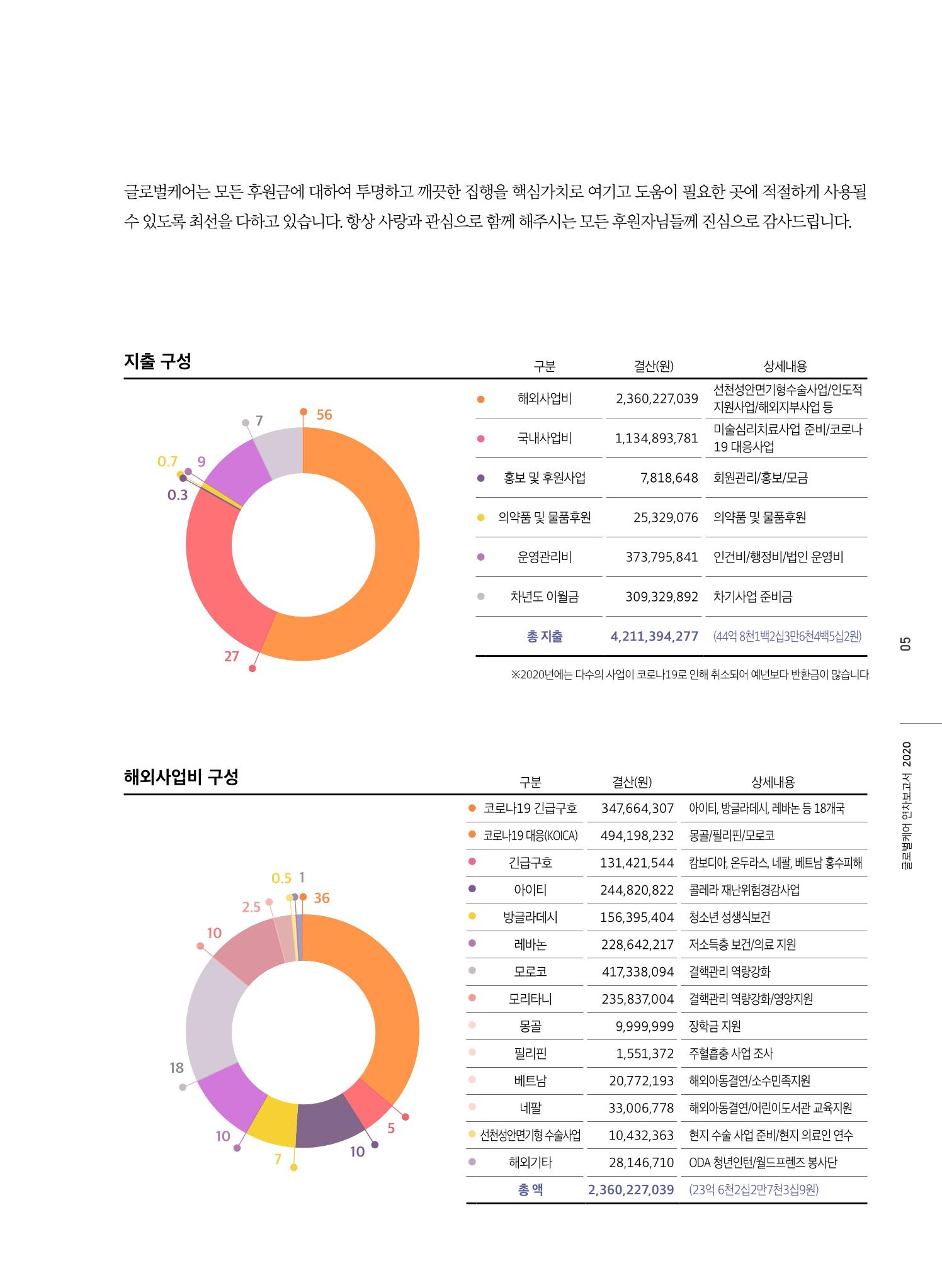 글로벌케어2020년 연차보고서 5페이지