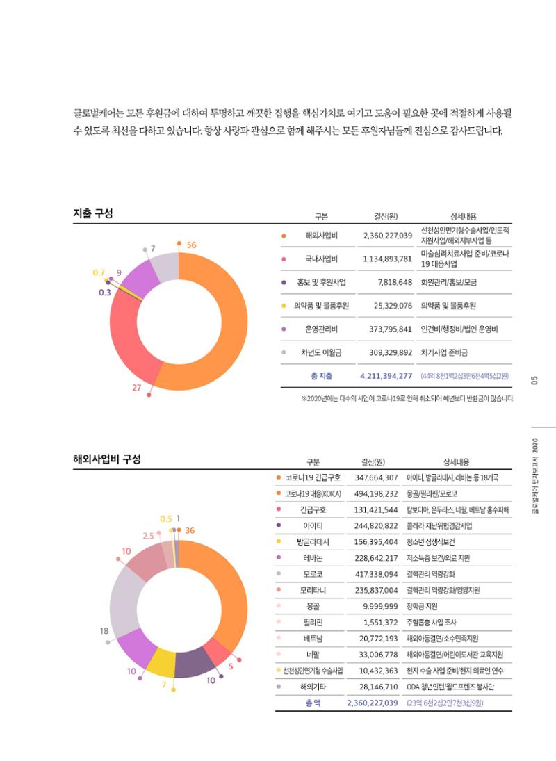 글로벌케어2020년 연차보고서 5페이지