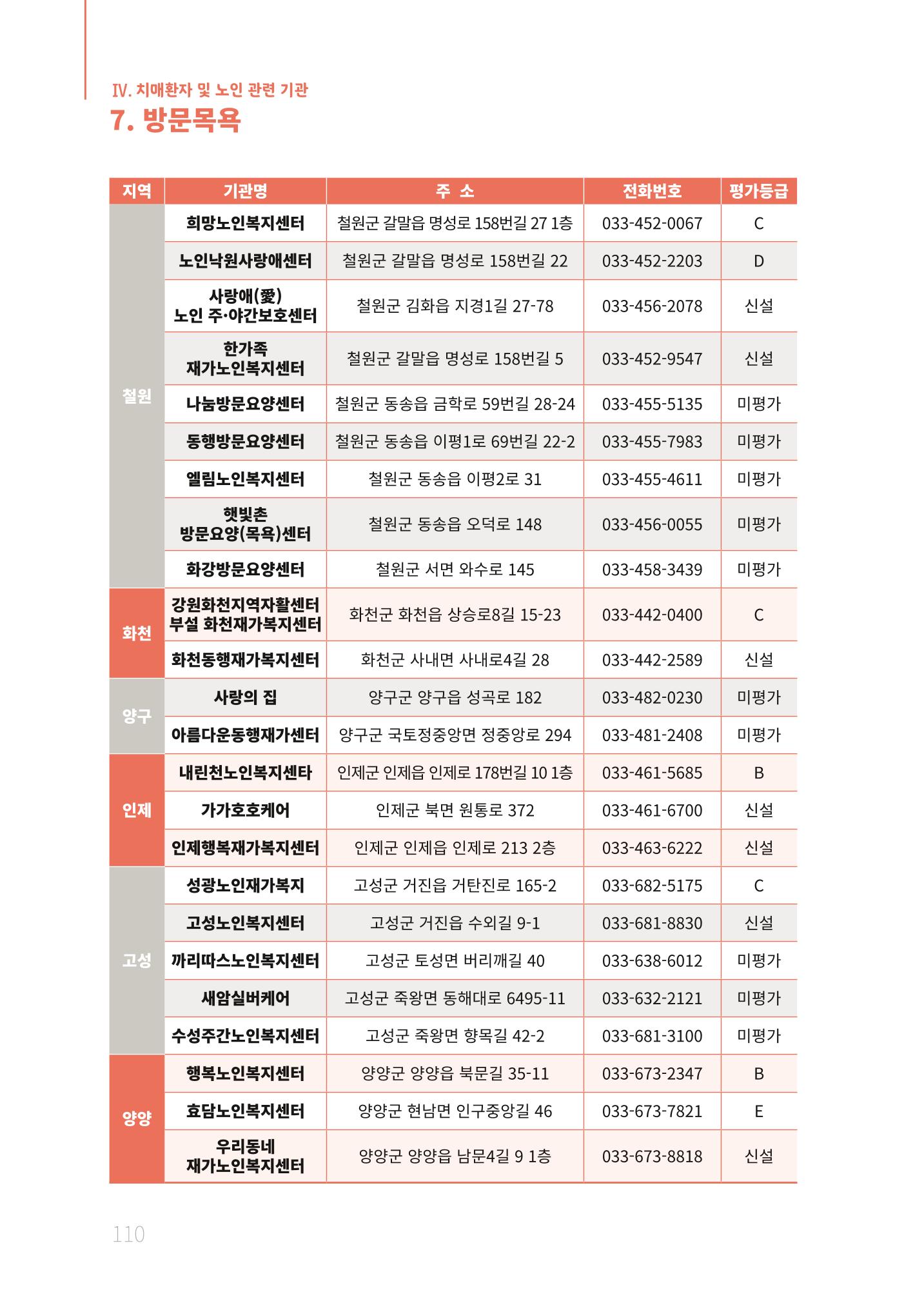 2021년 강원도 치매환자 관리를 위한 자원현황 안내서 110페이지