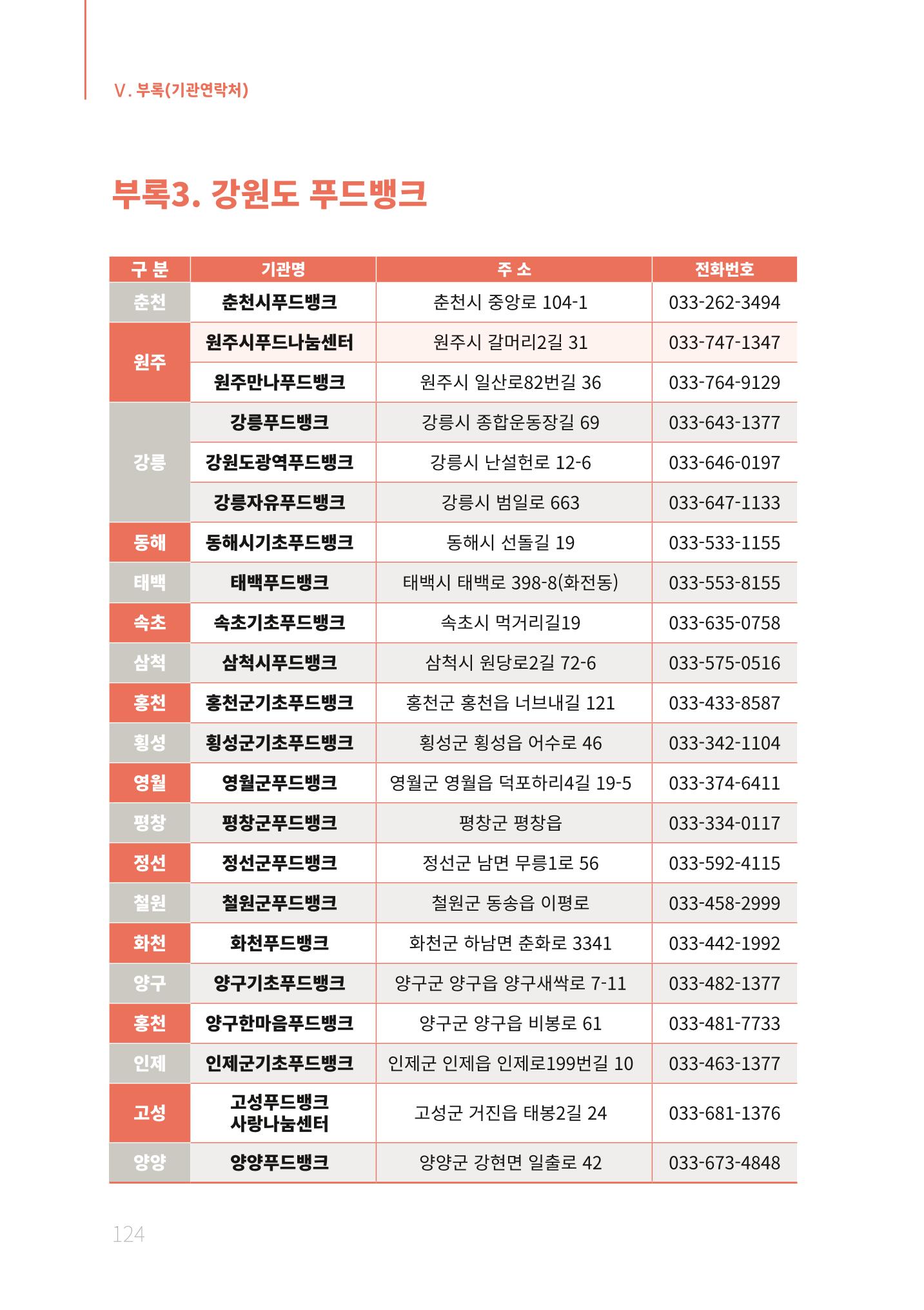 2021년 강원도 치매환자 관리를 위한 자원현황 안내서 124페이지