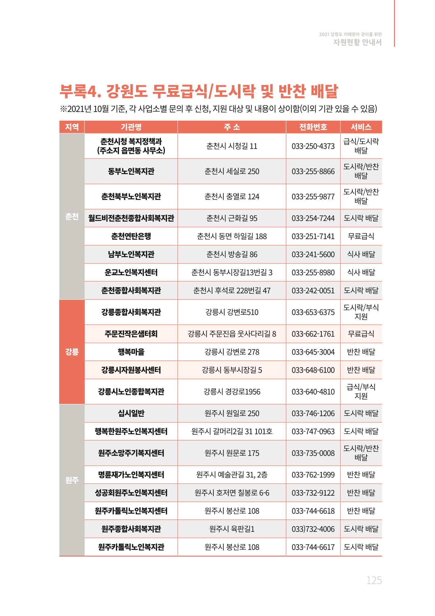 2021년 강원도 치매환자 관리를 위한 자원현황 안내서 125페이지
