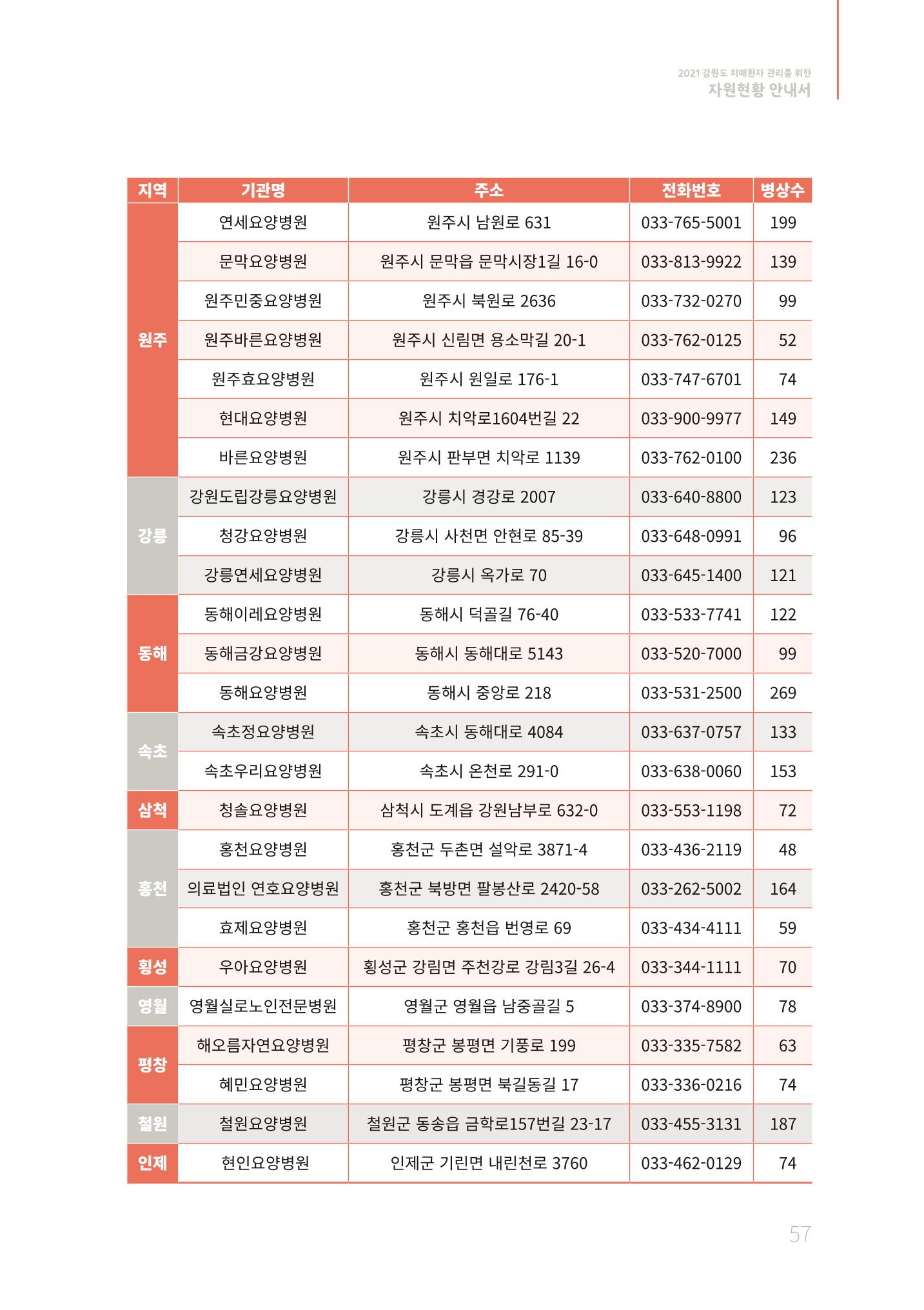 2021년 강원도 치매환자 관리를 위한 자원현황 안내서 57페이지