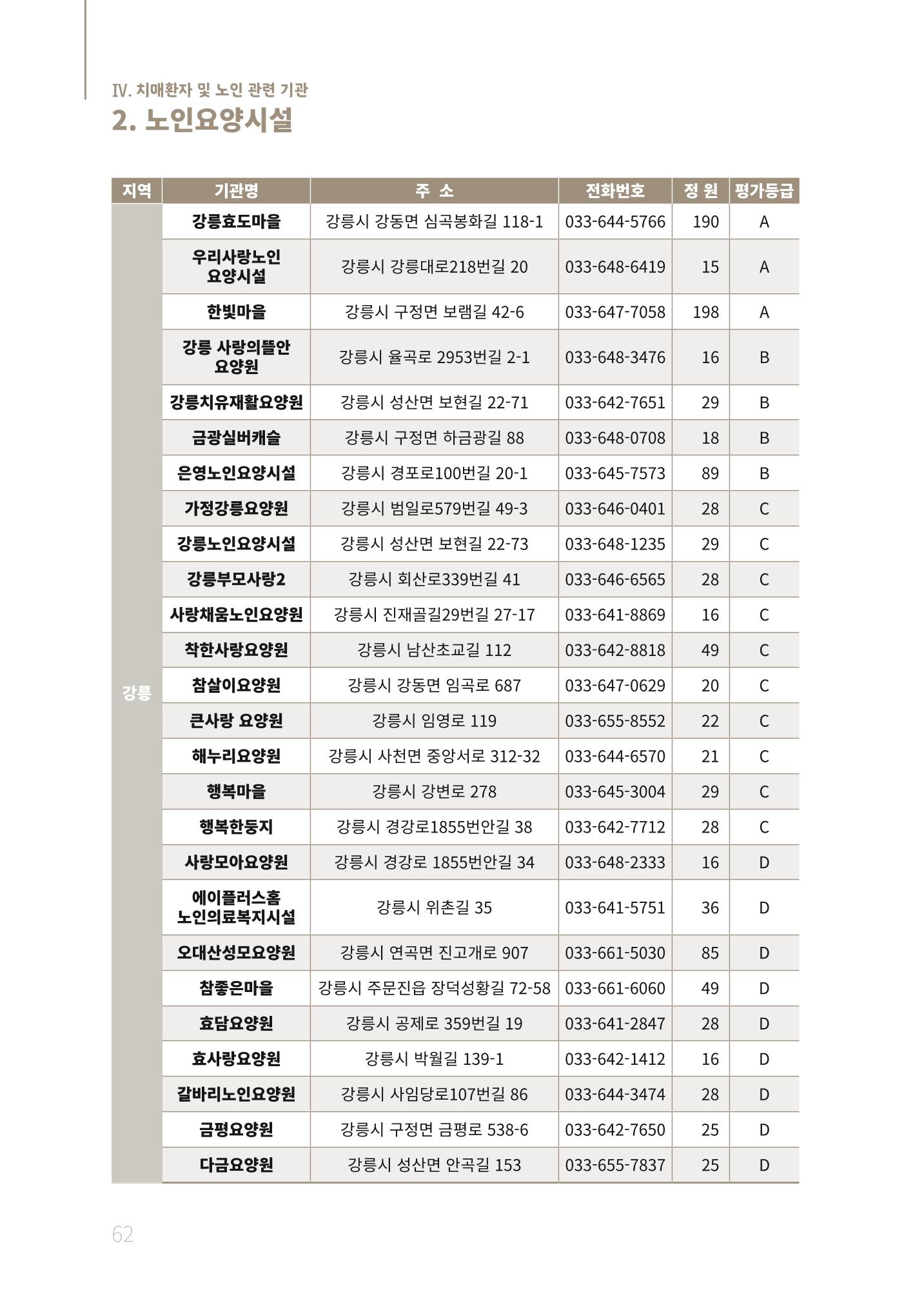 2021년 강원도 치매환자 관리를 위한 자원현황 안내서 62페이지