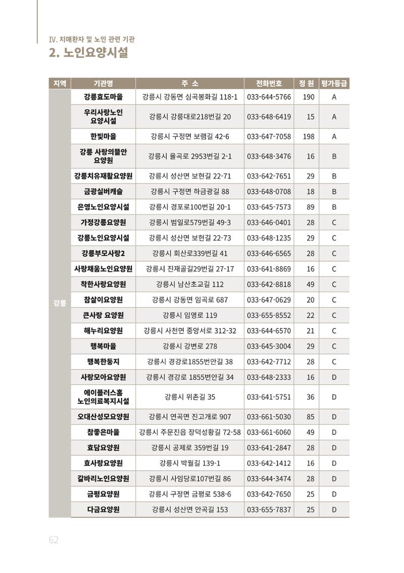 2021년 강원도 치매환자 관리를 위한 자원현황 안내서 62페이지