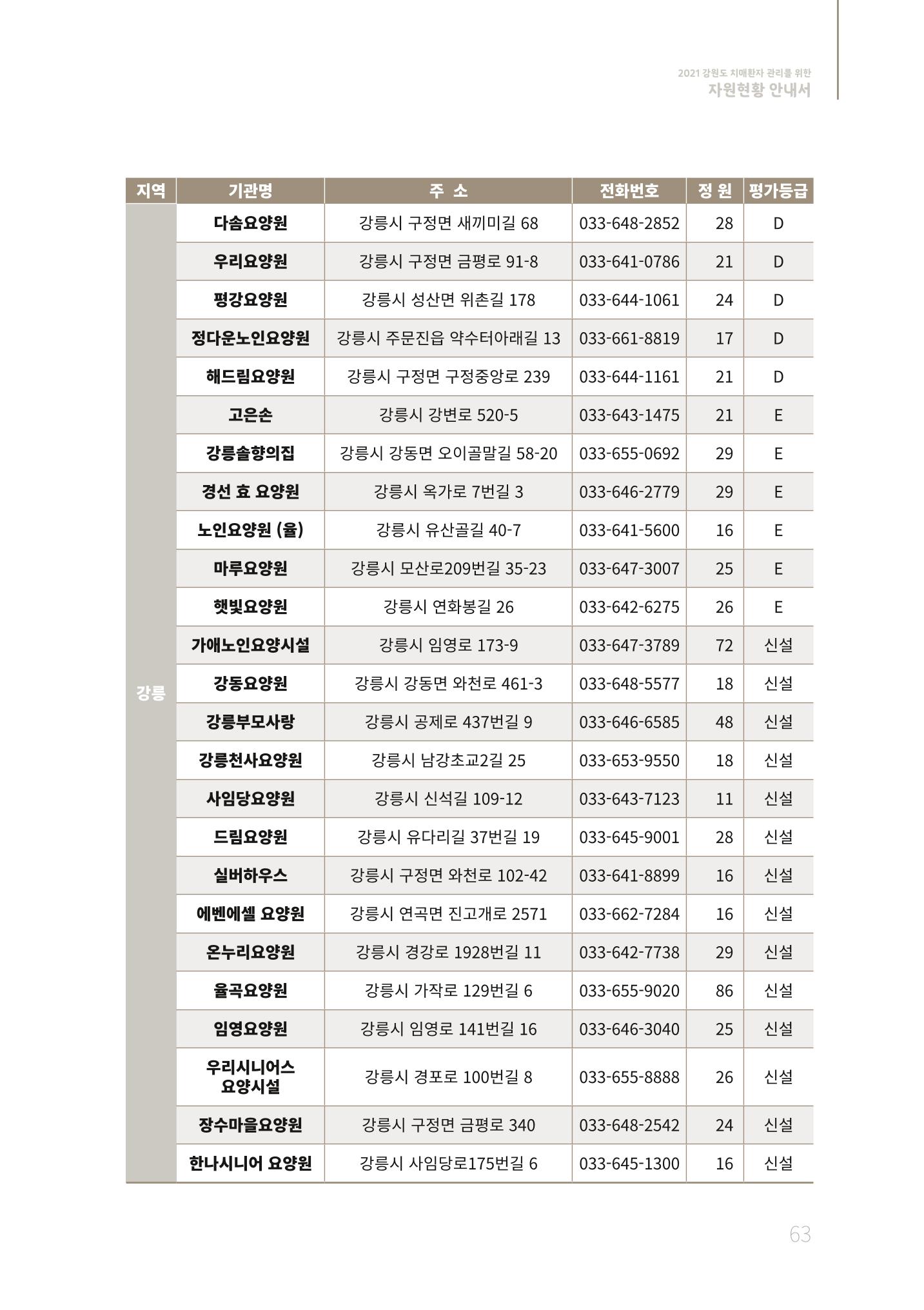 2021년 강원도 치매환자 관리를 위한 자원현황 안내서 63페이지