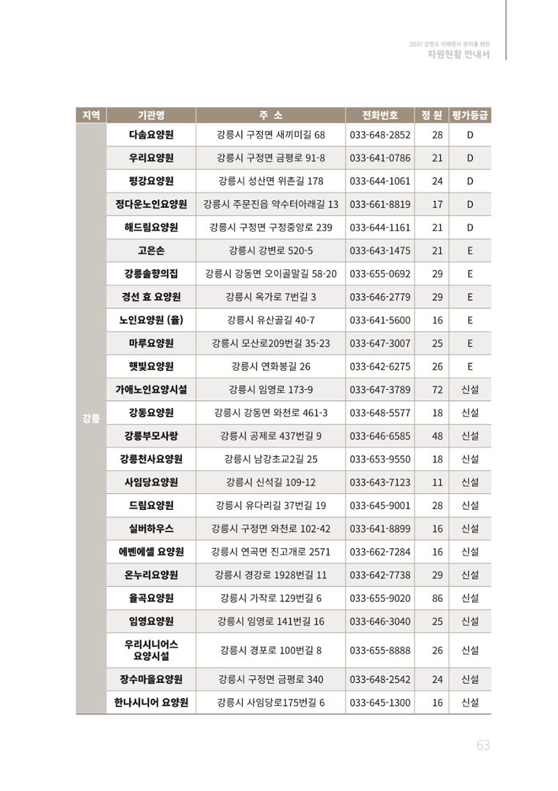 2021년 강원도 치매환자 관리를 위한 자원현황 안내서 63페이지