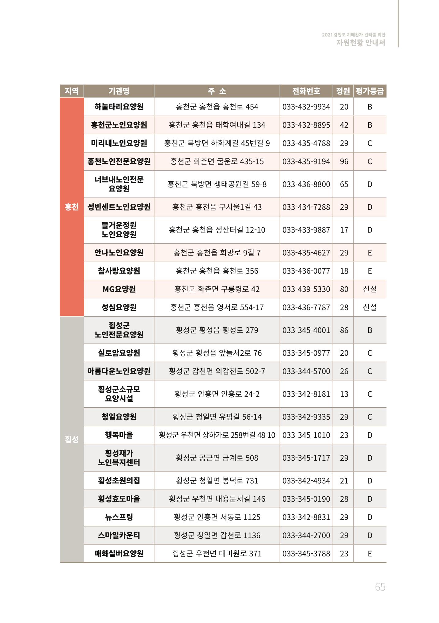 2021년 강원도 치매환자 관리를 위한 자원현황 안내서 65페이지