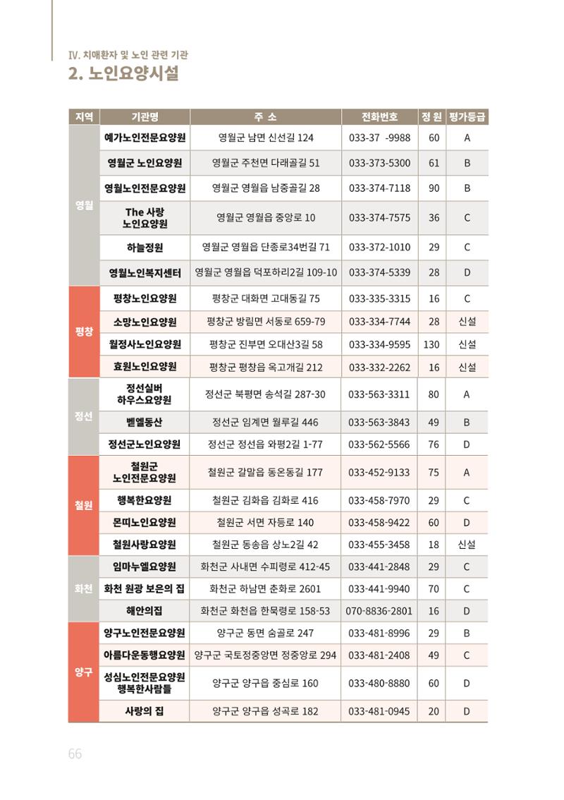 2021년 강원도 치매환자 관리를 위한 자원현황 안내서 66페이지
