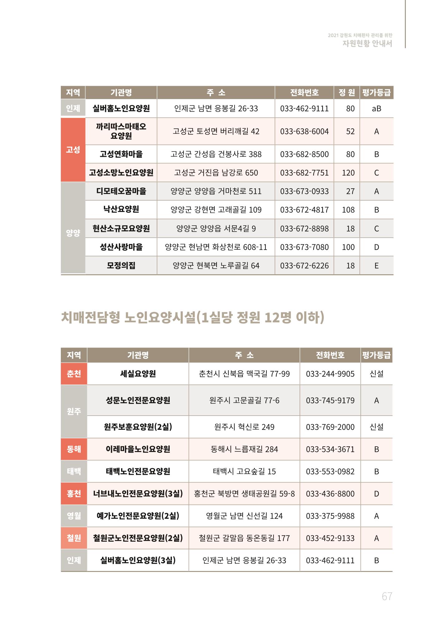 2021년 강원도 치매환자 관리를 위한 자원현황 안내서 67페이지
